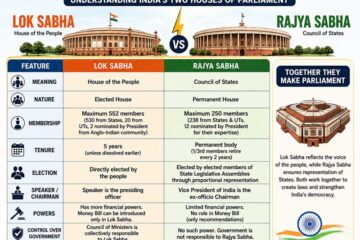 Difference Between Lok Sabha and Rajya Sabha