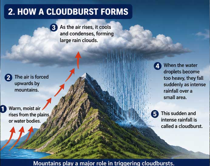 Formation of Cloudburst - How Cloudbursts formed
