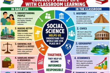 How social science connects daily life with classroom learning