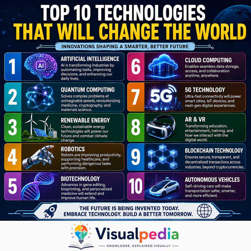 top 10 technologies that will change the world