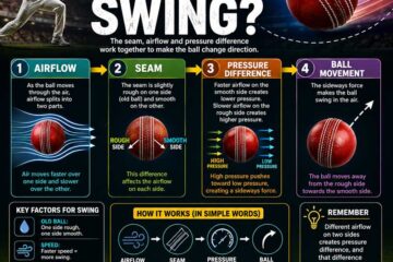 why does cricket ball swings